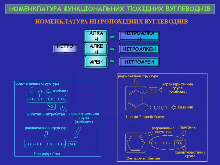 НОМЕНКЛАТУРА ФУНКЦІОНАЛЬНИХ ПОХІДНИХ ВУГЛЕВОДНІВ НОМЕНКЛАТУРА НІТРОПОХІДНИХ ВУГЛЕВОДНІВ НІТРО- АЛКАН НІТРОАЛКАН АЛКЕН АРЕН НІТРОАЛКЕН НІТРОАРЕН