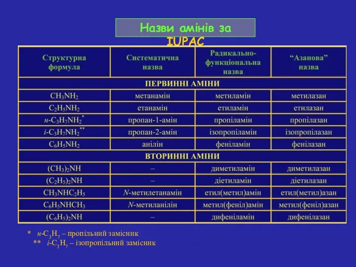 Назви амінів за IUPAC * н-C3H7 – пропільний замісник ** і-C3H7 – ізопропільний замісник