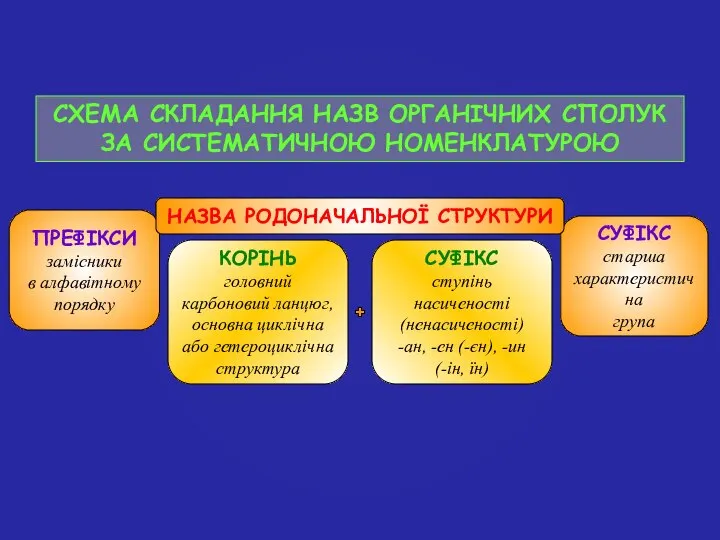 СХЕМА СКЛАДАННЯ НАЗВ ОРГАНІЧНИХ СПОЛУК ЗА СИСТЕМАТИЧНОЮ НОМЕНКЛАТУРОЮ ПРЕФІКСИ замісники в