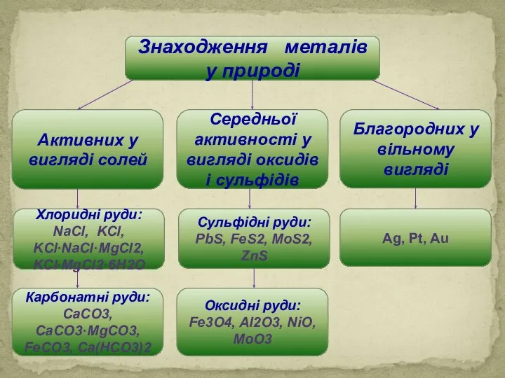 Благородних у вільному вигляді Ag, Pt, Au Середньої активності у вигляді