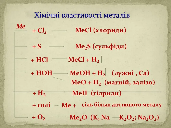 Хімічні властивості металів Ме + Cl₂ + S + HCl +