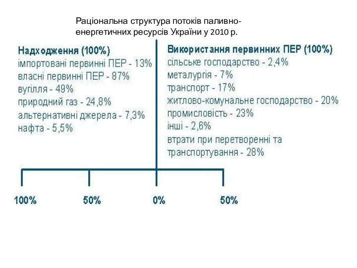 Раціональна структура потоків паливно-енергетичних ресурсів України у 2010 р.