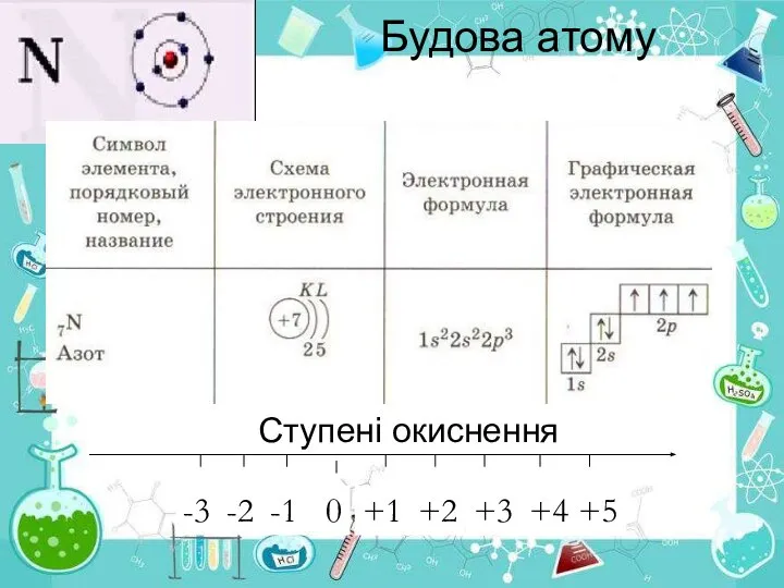 Будова атому Ступені окиснення -1 0 +1 -2 -3 +2 +3 +4 +5