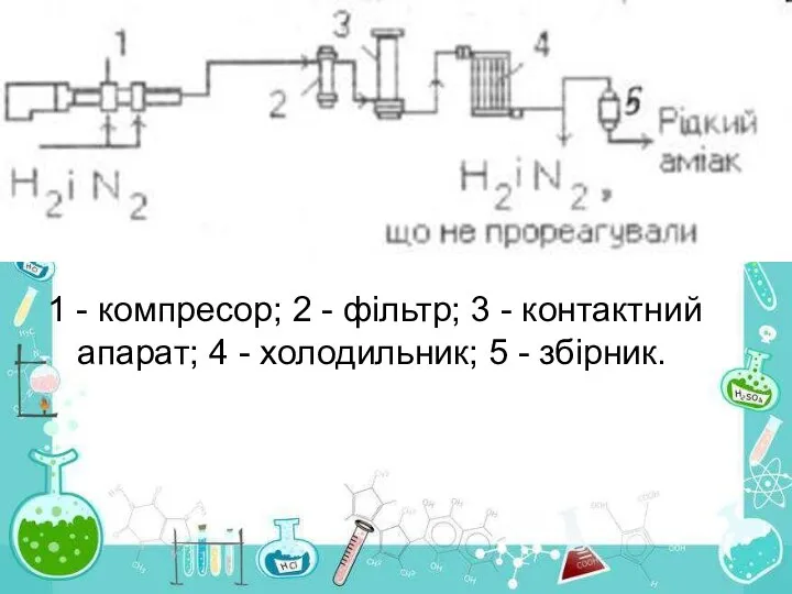 1 - компресор; 2 - фільтр; 3 - контактний апарат; 4 - холодильник; 5 - збірник.