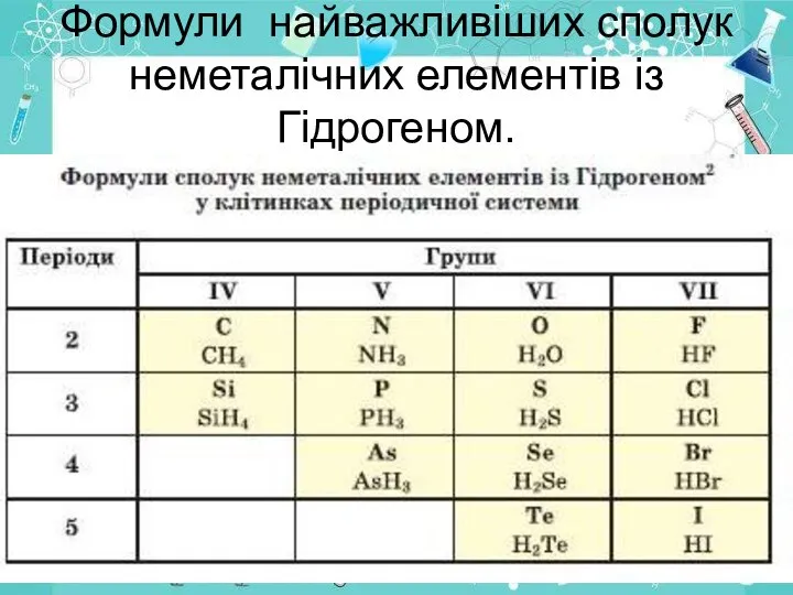 Формули найважливіших сполук неметалічних елементів із Гідрогеном.