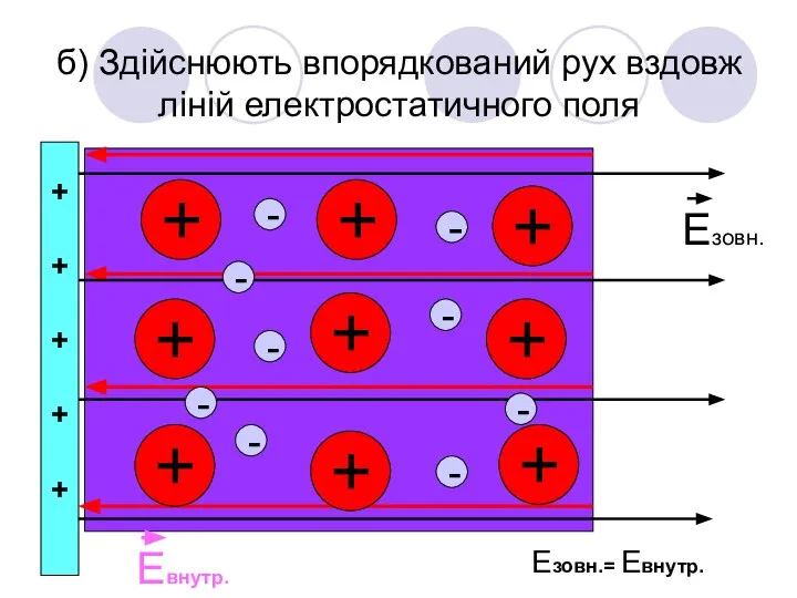 б) Здійснюють впорядкований рух вздовж ліній електростатичного поля + + +