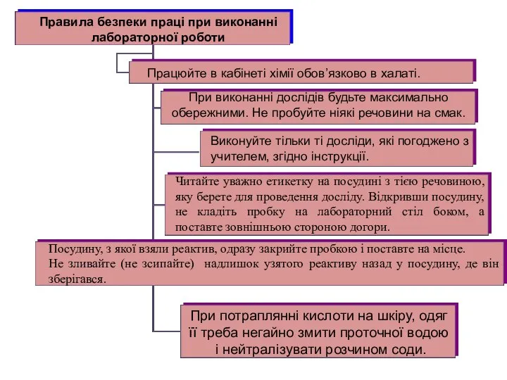 Правила безпеки праці при виконанні лабораторної роботи Працюйте в кабінеті хімії