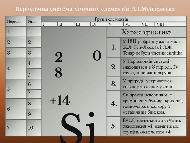 Періодична система хімічних елементів Д.І.Менделєєва Періоди 1 2 3 4 5