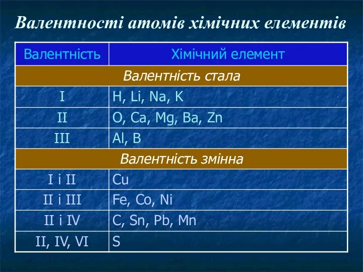 Валентності атомів хімічних елементів