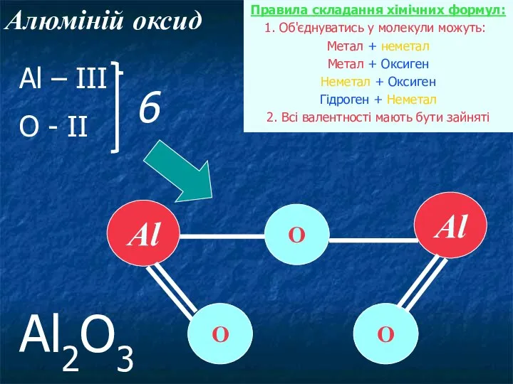 Алюміній оксид Правила складання хімічних формул: 1. Об'єднуватись у молекули можуть: