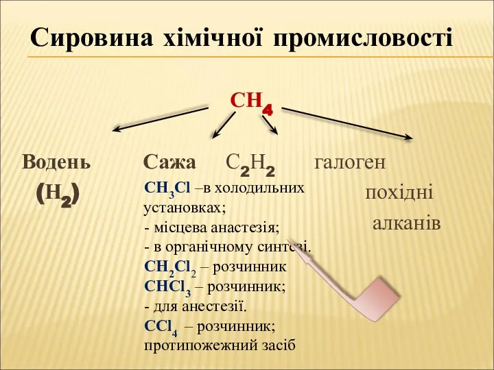 СН4 Водень Сажа С2Н2 галоген (Н2) похідні алканів Сировина хімічної промисловості