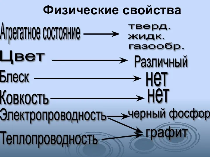 Физические свойства Агрегатное состояние тверд. жидк. газообр. Цвет Различный Блеск нет