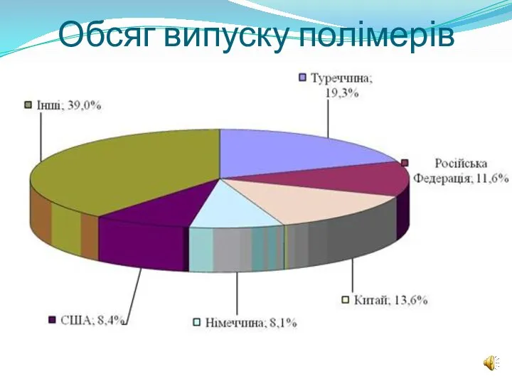 Обсяг випуску полімерів