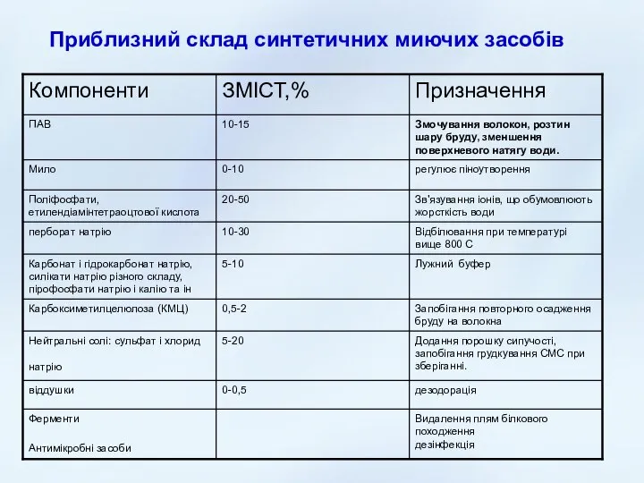 Видалення плям білкового походження дезінфекція Приблизний склад синтетичних миючих засобів