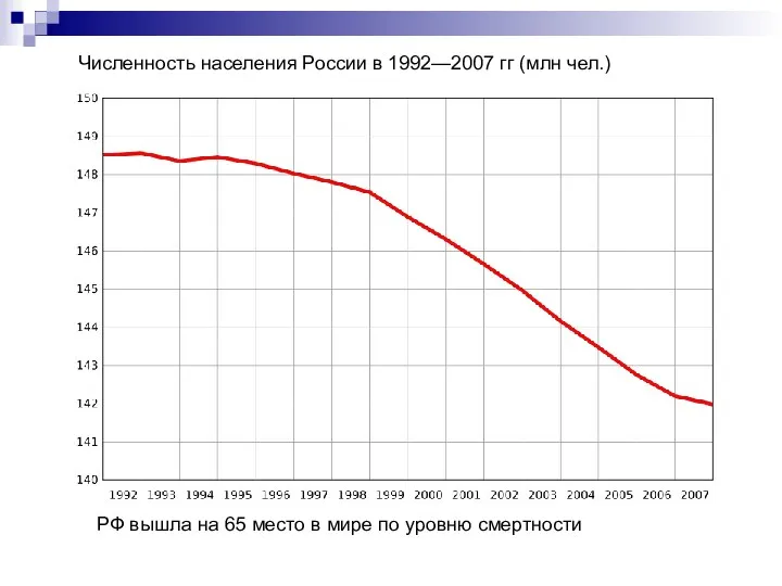 Численность населения России в 1992—2007 гг (млн чел.) РФ вышла на