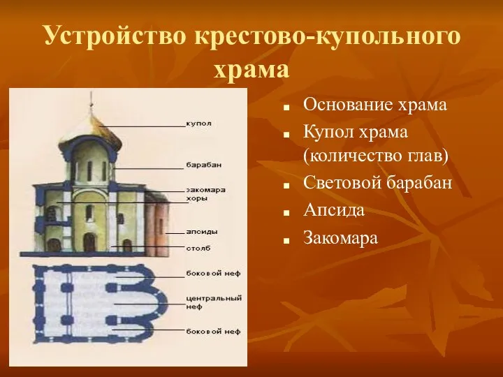 Устройство крестово-купольного храма Основание храма Купол храма (количество глав) Световой барабан Апсида Закомара