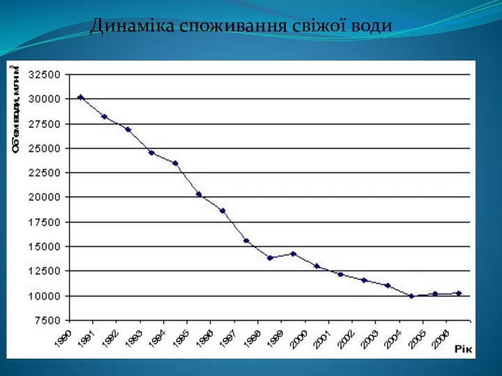 Динаміка споживання свіжої води