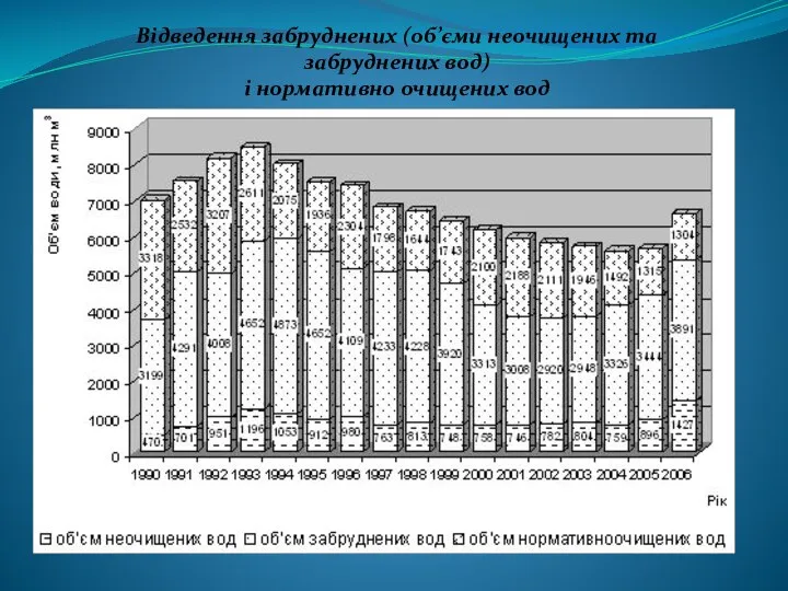 Відведення забруднених (об’єми неочищених та забруднених вод) і нормативно очищених вод