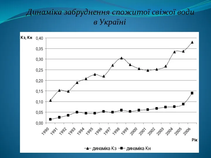 Динаміка забруднення спожитої свіжої води в Україні