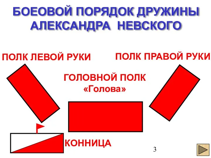 БОЕОВОЙ ПОРЯДОК ДРУЖИНЫ АЛЕКСАНДРА НЕВСКОГО ГОЛОВНОЙ ПОЛК «Голова» КОННИЦА