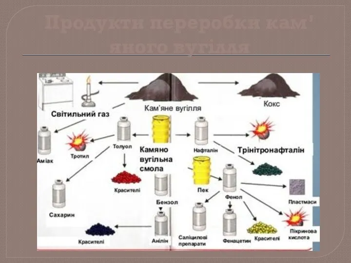 Продукти переробки кам’яного вугілля