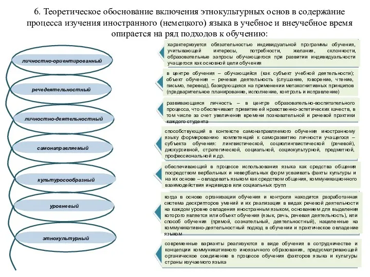 6. Теоретическое обоснование включения этнокультурных основ в содержание процесса изучения иностранного