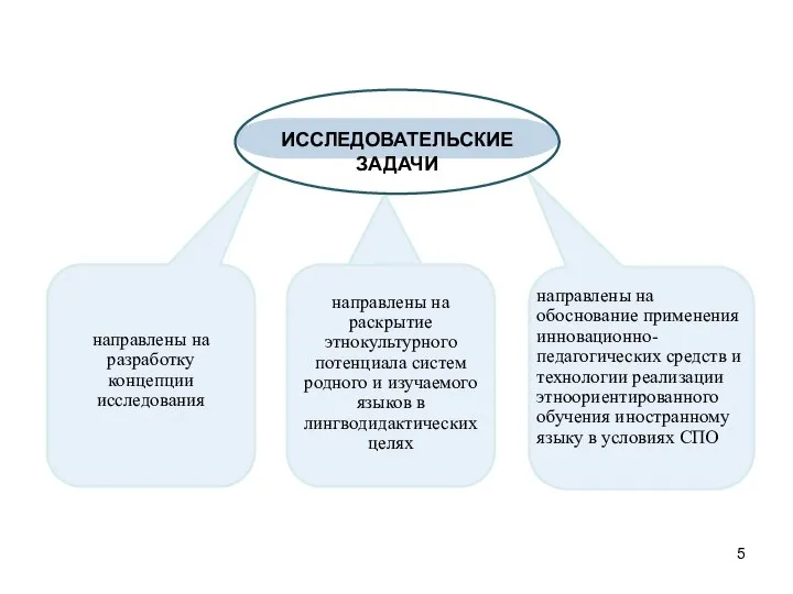 ИССЛЕДОВАТЕЛЬСКИЕ ЗАДАЧИ направлены на разработку концепции исследования направлены на раскрытие этнокультурного