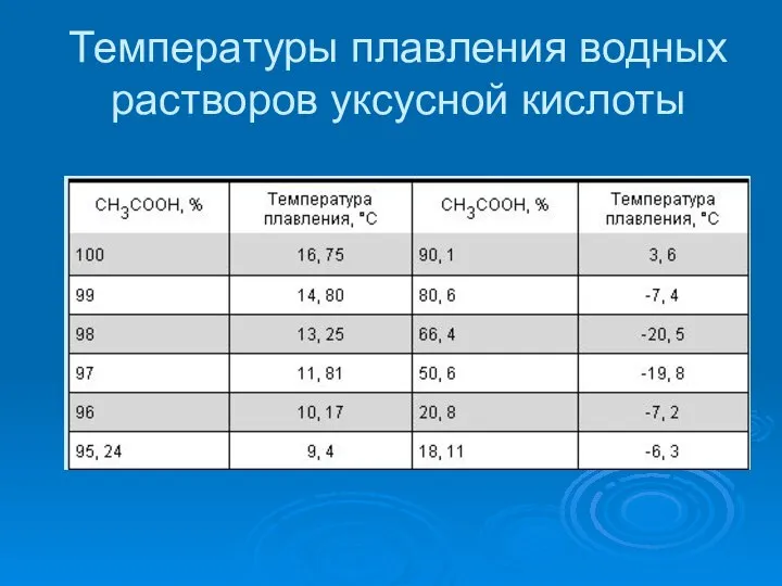 Температуры плавления водных растворов уксусной кислоты