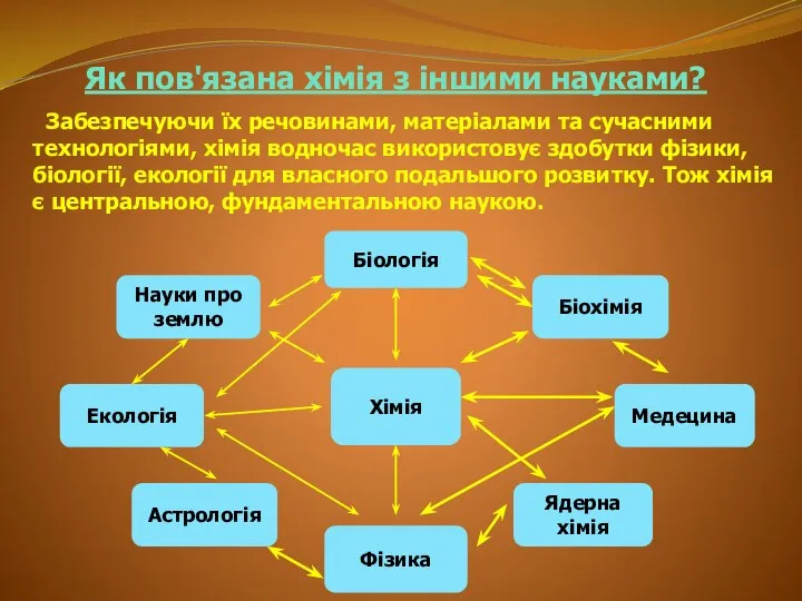 Астрологія Хімія Екологія Науки про землю Біологія Фізика Ядерна хімія Медецина