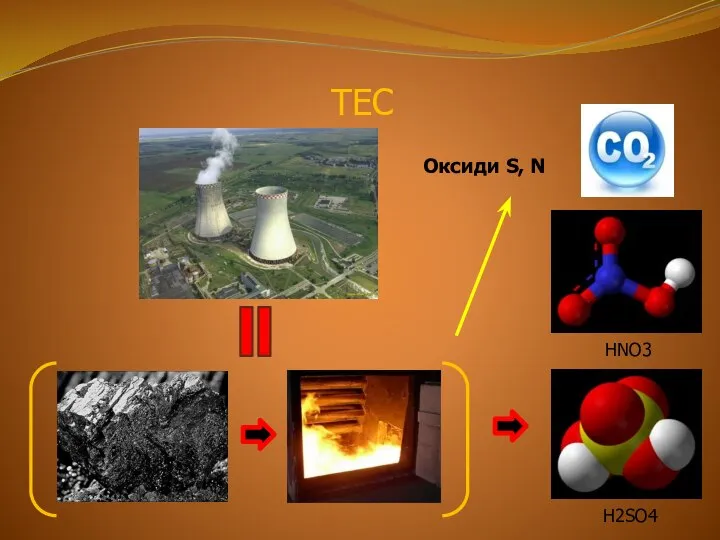 ТЕС H2SO4 HNO3 Оксиди S, N