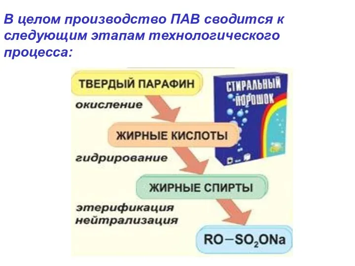 В целом производство ПАВ сводится к следующим этапам технологического процесса: