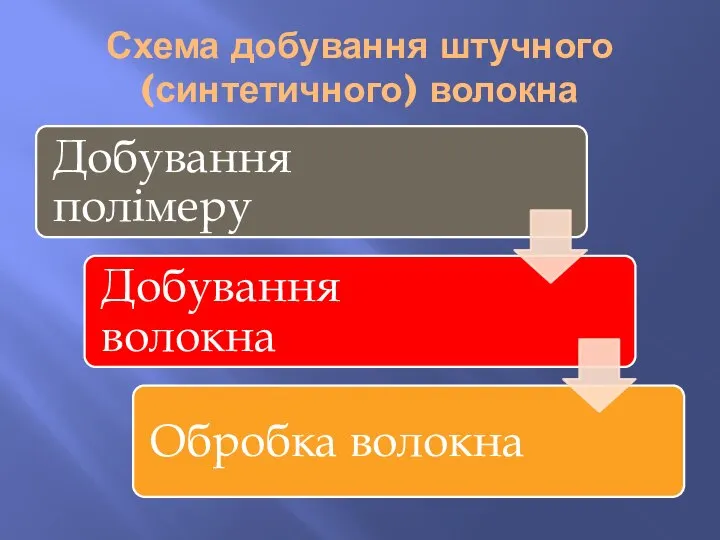 Схема добування штучного(синтетичного) волокна