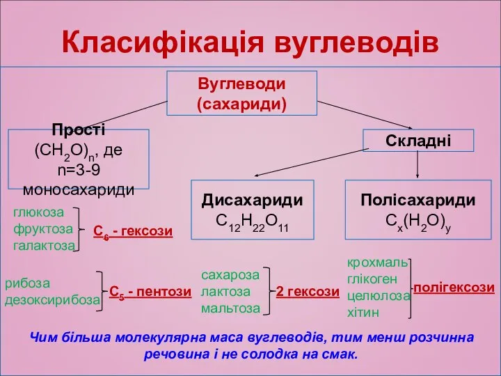 Вуглеводи (сахариди) Прості (СН2О)n, де n=3-9 моносахариди Складні Дисахариди С12Н22О11 Полісахариди