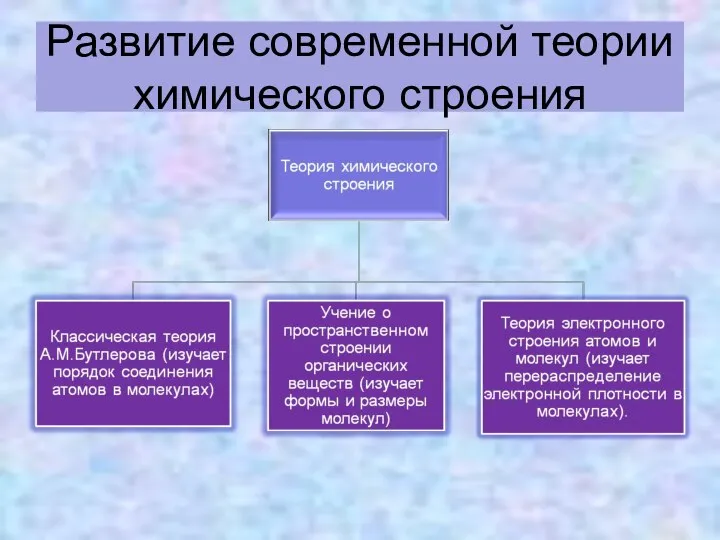 Развитие современной теории химического строения