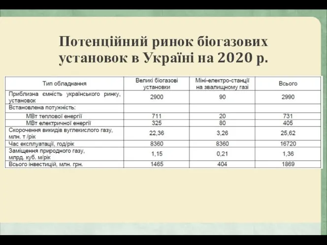 Потенційний ринок біогазових установок в Україні на 2020 р.