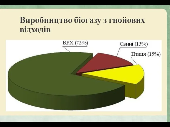 Виробництво біогазу з гнойових відходів