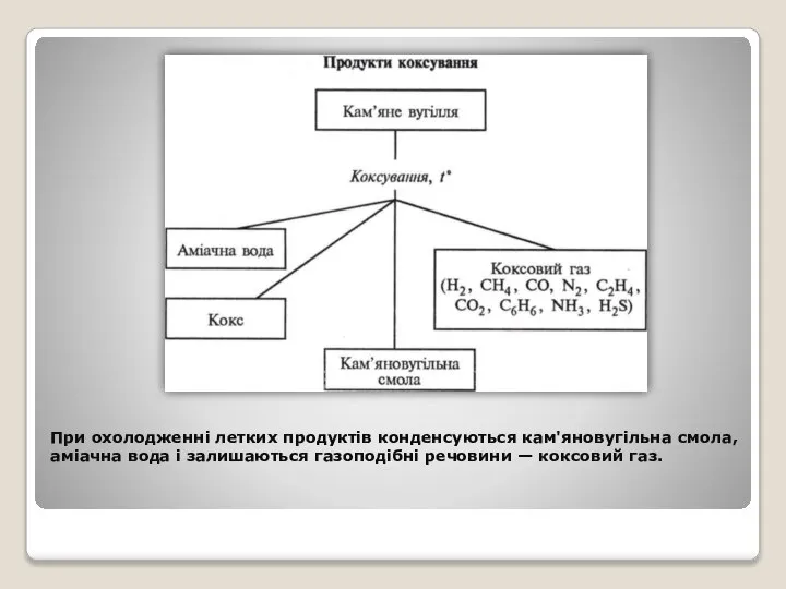 При охолодженні летких продуктів конденсуються кам'яно­вугільна смола, аміачна вода і залишаються газоподібні речовини — коксовий газ.