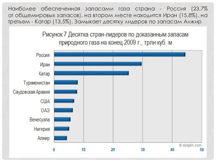 Наиболее обеспеченная запасами газа страна - Россия (23,7% от общемировых запасов),