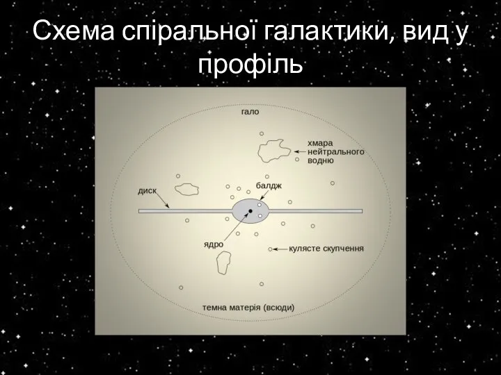 Схема спіральної галактики, вид у профіль