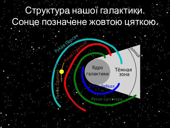 Структура нашої галактики. Сонце позначене жовтою цяткою.