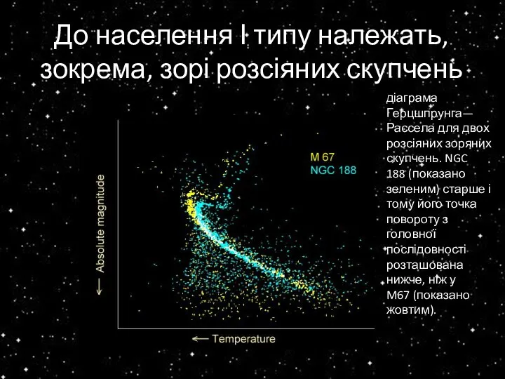 До населення І типу належать, зокрема, зорі розсіяних скупчень діаграма Герцшпрунга—Рассела