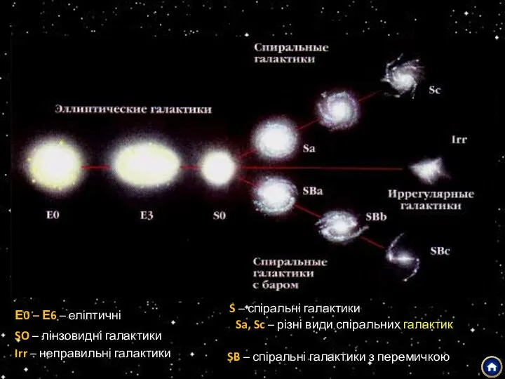 Класифікація галактик Е0 – Е6 – еліптичні галактики SO – лінзовидні