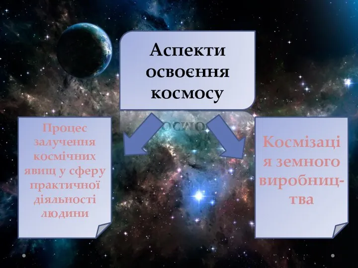 Аспекти освоєння космосу Процес залучення космічних явищ у сферу практичної діяльності людини Космізація земного виробниц- тва