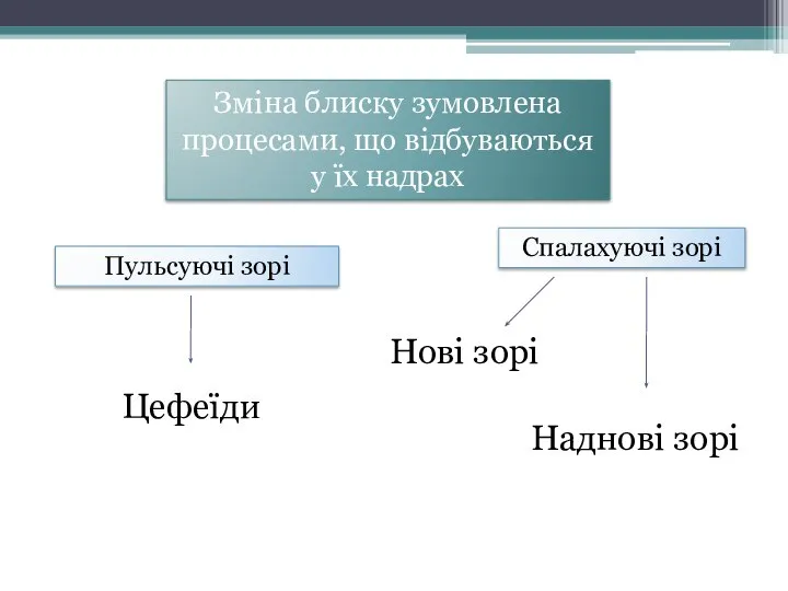 Зміна блиску зумовлена процесами, що відбуваються у їх надрах Пульсуючі зорі