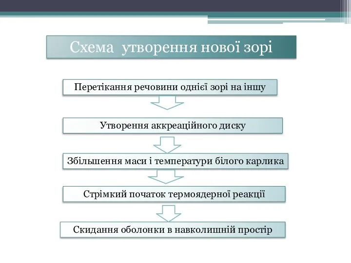 Схема утворення нової зорі Перетікання речовини однієї зорі на іншу Утворення