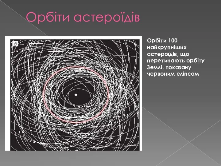 Орбіти 100 найкрупніших астероїдів, що перетинають орбіту Землі, показану червоним еліпсом Орбіти астероїдів