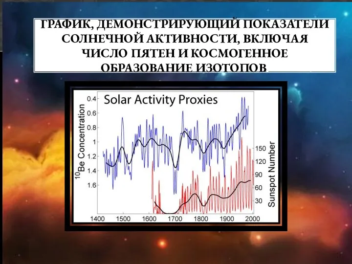 График, демонстрирующий показатели солнечной активности, включая число пятен и космогенное образование изотопов.