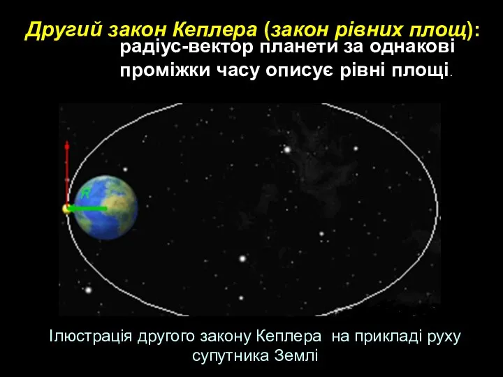 радіус-вектор планети за однакові проміжки часу описує рівні площі. Другий закон