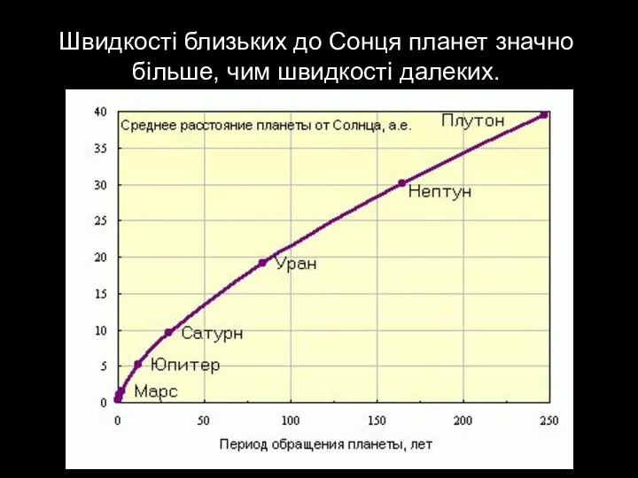 Швидкості близьких до Сонця планет значно більше, чим швидкості далеких.