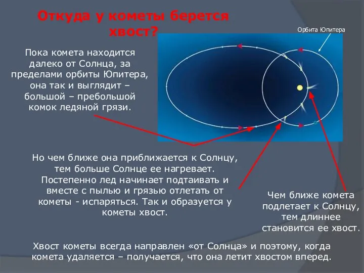 Откуда у кометы берется хвост? Пока комета находится далеко от Cолнца,